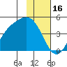 Explorer Bay tide chart for Friday, January 16, 2026