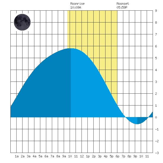 Explorer Bay tide chart for Sunday, January 18, 2026