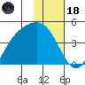 Explorer Bay tide chart for Sunday, January 18, 2026