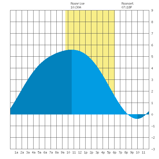 Explorer Bay tide chart for Monday, January 19, 2026