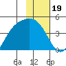 Explorer Bay tide chart for Monday, January 19, 2026