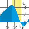 Explorer Bay tide chart for Thursday, January 1, 2026
