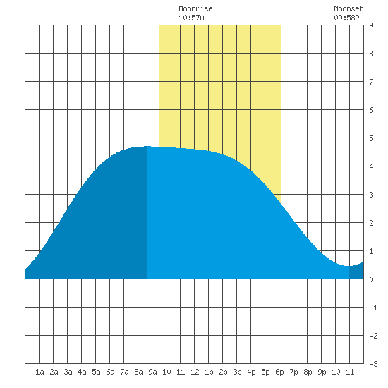 Explorer Bay tide chart for Wednesday, January 21, 2026
