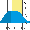 Explorer Bay tide chart for Wednesday, January 21, 2026