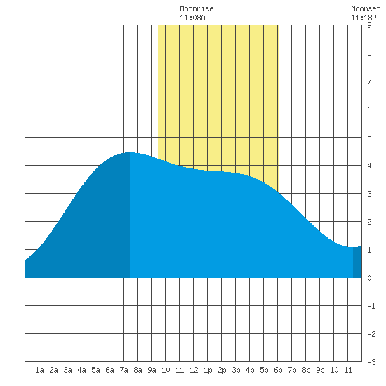 Explorer Bay tide chart for Thursday, January 22, 2026