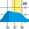 Explorer Bay tide chart for Thursday, January 22, 2026