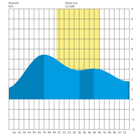 Explorer Bay tide chart for Friday, January 23, 2026
