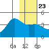 Explorer Bay tide chart for Friday, January 23, 2026