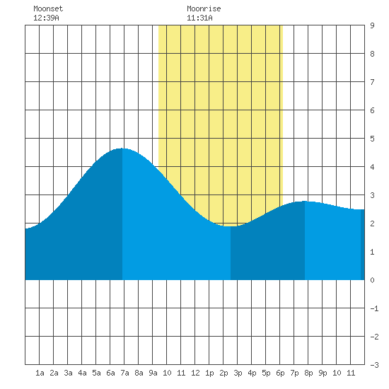 Explorer Bay tide chart for Saturday, January 24, 2026