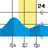 Explorer Bay tide chart for Saturday, January 24, 2026