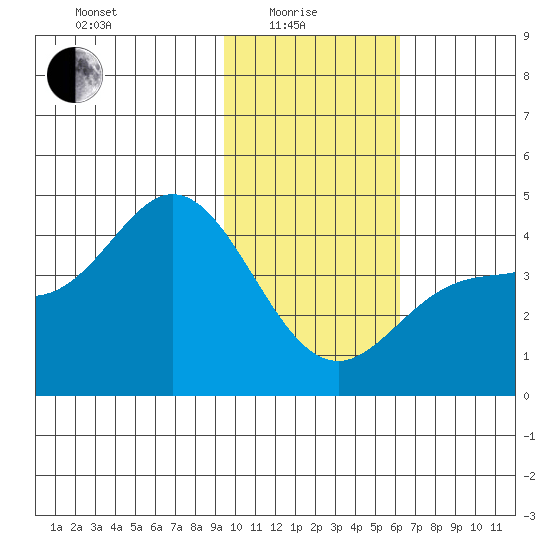 Explorer Bay tide chart for Sunday, January 25, 2026