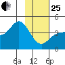 Explorer Bay tide chart for Sunday, January 25, 2026