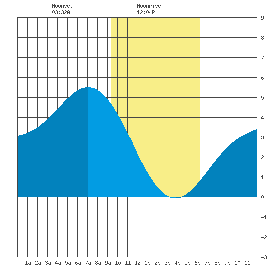 Explorer Bay tide chart for Monday, January 26, 2026