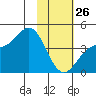 Explorer Bay tide chart for Monday, January 26, 2026
