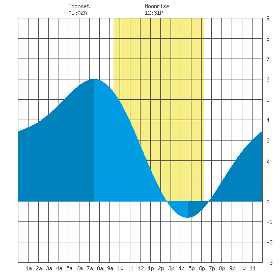 Explorer Bay tide chart for Tuesday, January 27, 2026