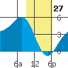 Explorer Bay tide chart for Tuesday, January 27, 2026
