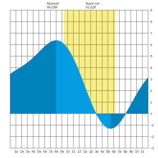 Explorer Bay tide chart for Wednesday, January 28, 2026