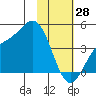 Explorer Bay tide chart for Wednesday, January 28, 2026