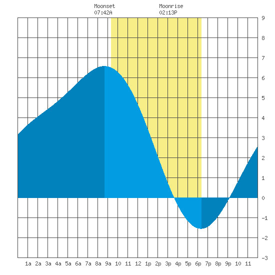 Explorer Bay tide chart for Thursday, January 29, 2026