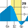 Explorer Bay tide chart for Thursday, January 29, 2026