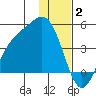 Explorer Bay tide chart for Friday, January 2, 2026