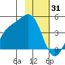 Explorer Bay tide chart for Saturday, January 31, 2026
