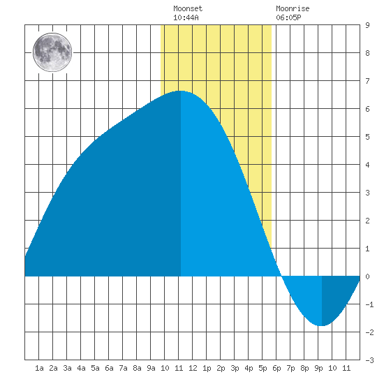 Explorer Bay tide chart for Saturday, January 3, 2026