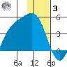 Explorer Bay tide chart for Saturday, January 3, 2026