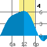 Explorer Bay tide chart for Sunday, January 4, 2026