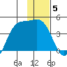 Explorer Bay tide chart for Monday, January 5, 2026