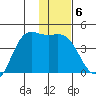 Explorer Bay tide chart for Tuesday, January 6, 2026