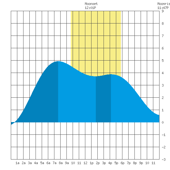 Explorer Bay tide chart for Wednesday, January 7, 2026