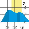 Explorer Bay tide chart for Wednesday, January 7, 2026