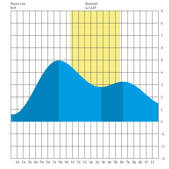 Explorer Bay tide chart for Thursday, January 8, 2026