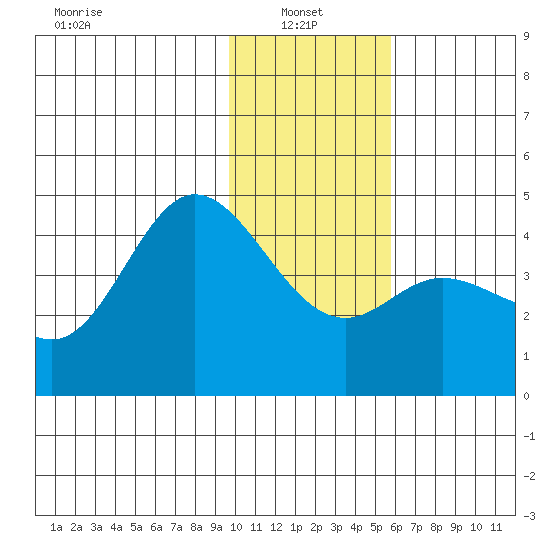 Explorer Bay tide chart for Friday, January 9, 2026