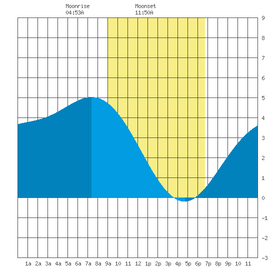 Explorer Bay tide chart for Tuesday, February 10, 2026