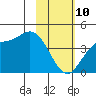 Explorer Bay tide chart for Tuesday, February 10, 2026