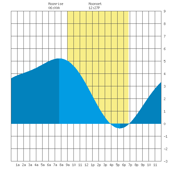 Explorer Bay tide chart for Wednesday, February 11, 2026