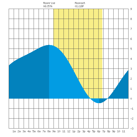 Explorer Bay tide chart for Thursday, February 12, 2026