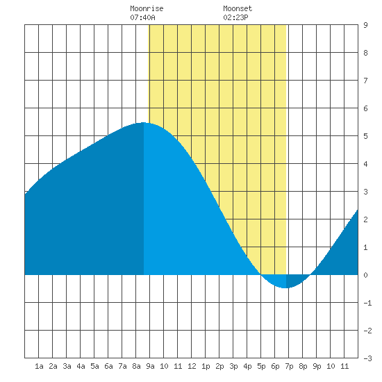Explorer Bay tide chart for Friday, February 13, 2026