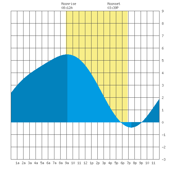 Explorer Bay tide chart for Saturday, February 14, 2026