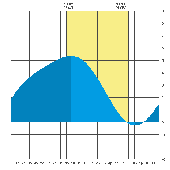 Explorer Bay tide chart for Sunday, February 15, 2026