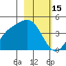 Explorer Bay tide chart for Sunday, February 15, 2026