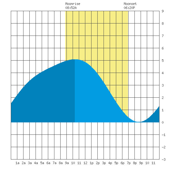 Explorer Bay tide chart for Monday, February 16, 2026