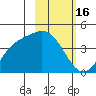 Explorer Bay tide chart for Monday, February 16, 2026