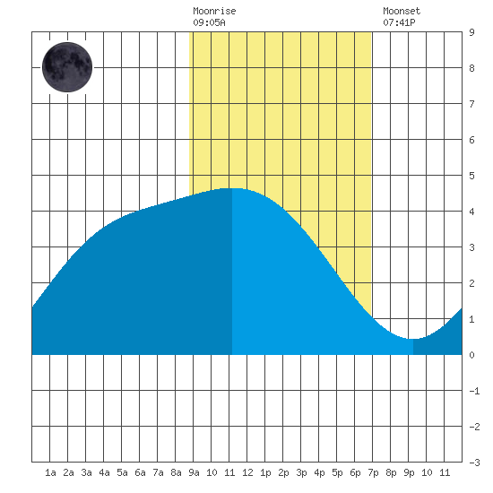 Explorer Bay tide chart for Tuesday, February 17, 2026