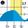 Explorer Bay tide chart for Tuesday, February 17, 2026