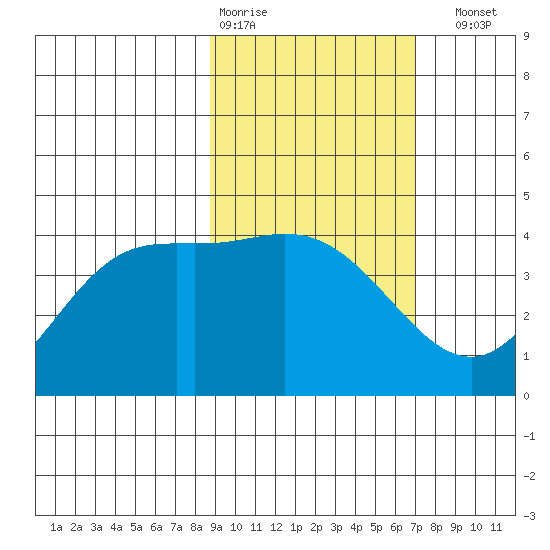 Explorer Bay tide chart for Wednesday, February 18, 2026