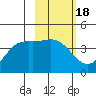 Explorer Bay tide chart for Wednesday, February 18, 2026
