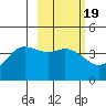 Explorer Bay tide chart for Thursday, February 19, 2026